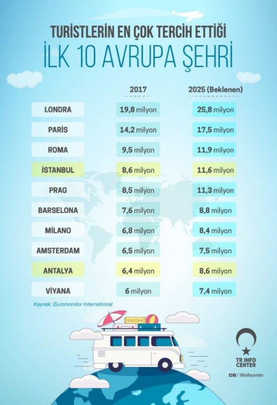 Turistlerin tercih ettiği şehirlerden 2'si Türkiye'de