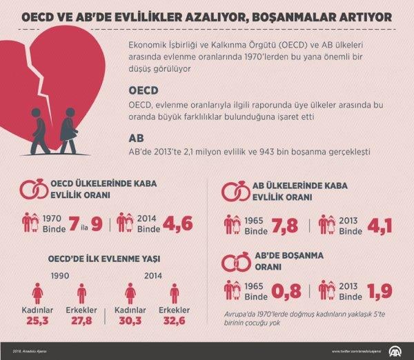 OECD ve AB'de boşanmalar artarken evlilikler azaldı