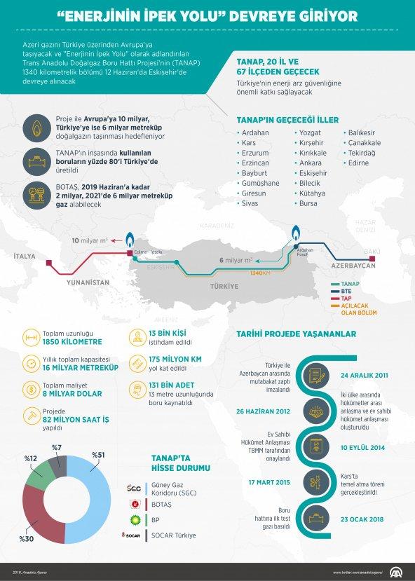 TANAP hizmete açıldı
