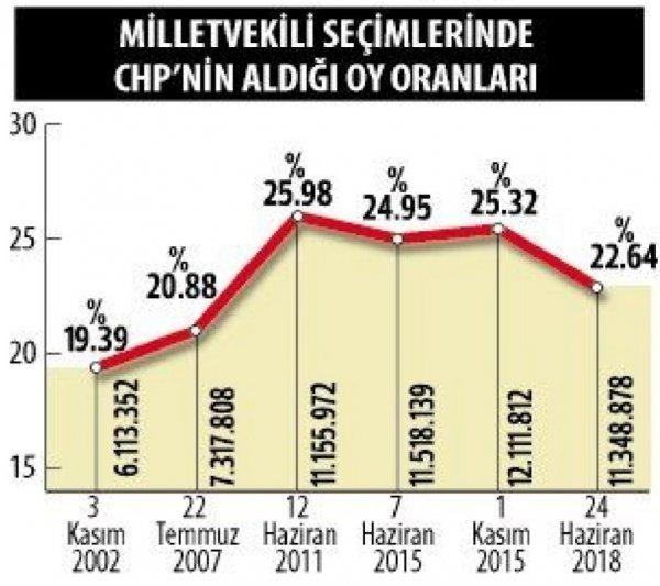 CHP’nin 2002’den beri aldığı oy oranları