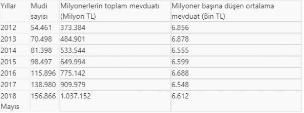 Türkiye'deki milyonerle 17 bin kişi arttı