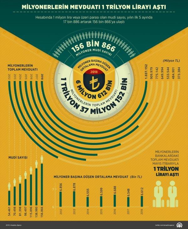 Türkiye'deki milyonerle 17 bin kişi arttı