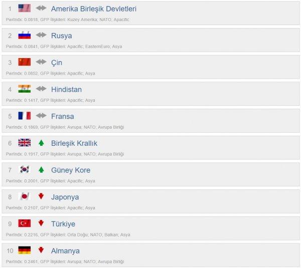 136 ülkenin askeri güçleri kıyaslandı