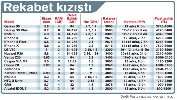 Kurdaki artış akıllı telefon piyasasını karıştırdı