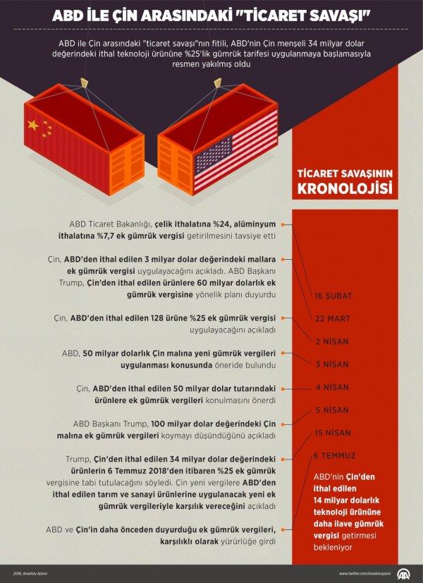 IMF: Ticaret savaşı küresel ekonomiyi raydan çıkarabilir