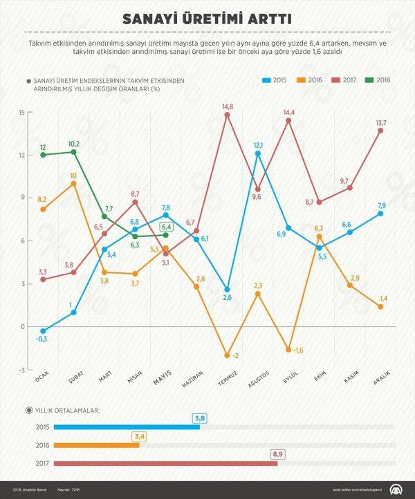 Mayıs ayında sanayi üretimi rakamları açıklandı