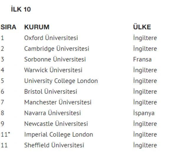 Avrupa’nın en iyi üniversiteleri belli oldu