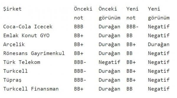 Fitch 11 Türk şirketinin notunu gözden geçirdi