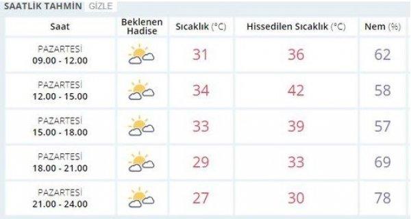 İstanbul'da bugün hissedilen sıcaklık 42 derece olacak