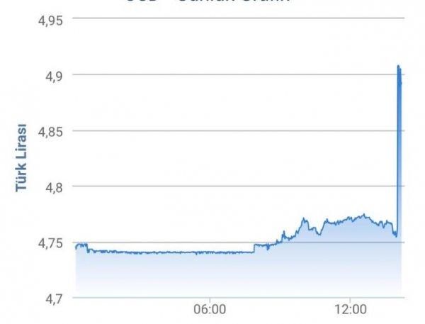 Merkez Bankası'nın faiz kararından sonra dolar yükseldi