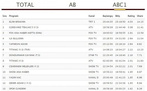 Elimi Bırakma 2'nci bölümüyle reytinlerde ilk sırada