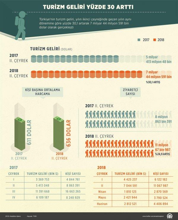 Turizm gelirlerinde büyük artış: Yüzde 30 yükseldi