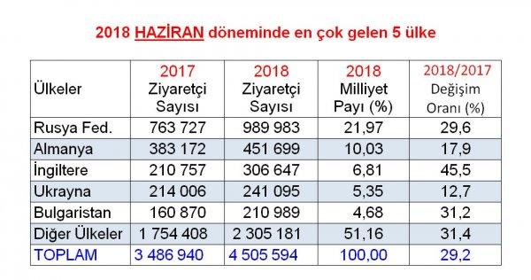 Turizm gelirlerinde büyük artış: Yüzde 30 yükseldi