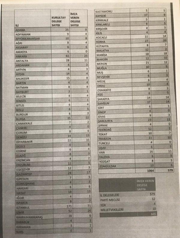 Kemal Kılıçdaroğlu kurultay imzalarını inceledi