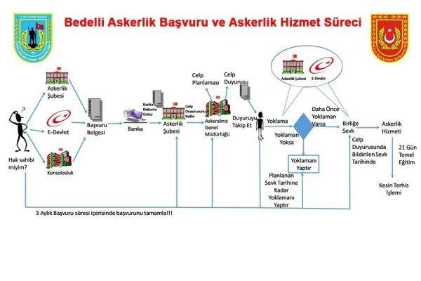 Bedelli askerlik için iki günde 200 bin başvuru