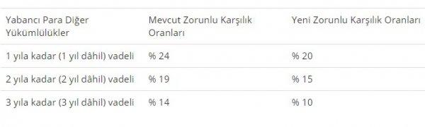Merkez Bankası'ndan zorunlu karşılık adımı