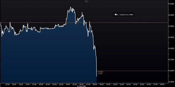 Dolar 6 liranın altına indi