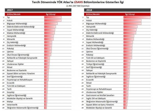 Hangi mesleğe ne kadar ilgi var