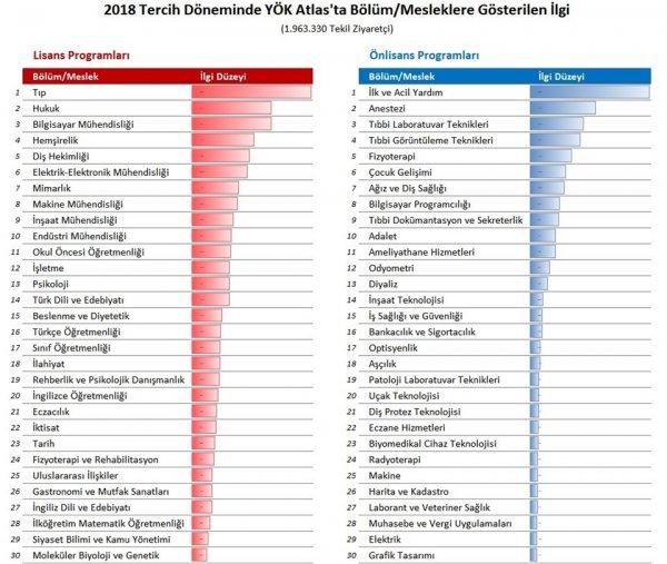 Hangi mesleğe ne kadar ilgi var