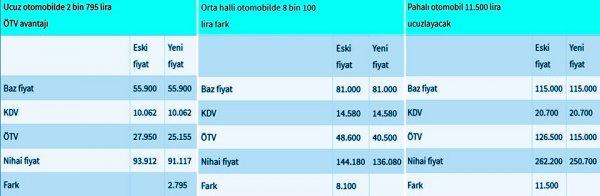 Otomotilde ÖTV düzenlemesi