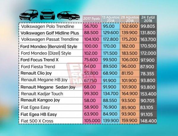 ÖTV düzenlemesi sonrası otomobil fiyatları
