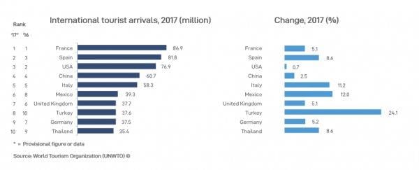 BM 2017 verilerine göre Türkiye turizmde dünya 8'incisi