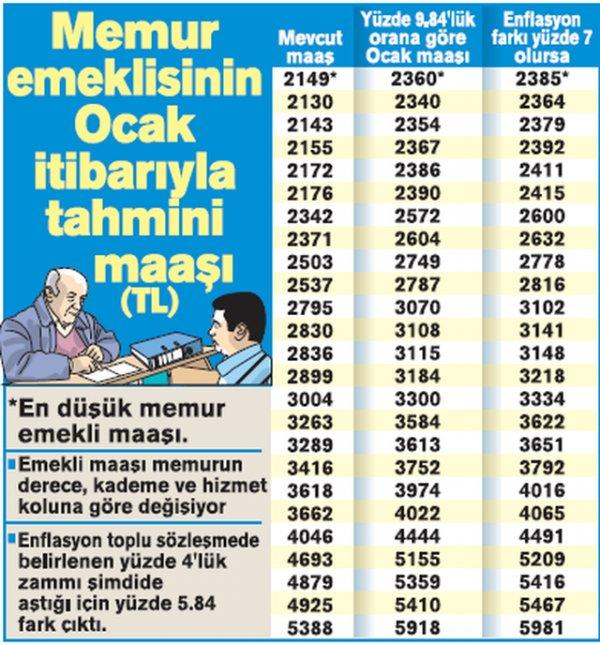 Memur ve emekli maaşlarına enflasyon farkı ve zam