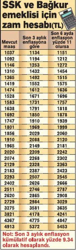 Memur ve emekli maaşlarına enflasyon farkı ve zam