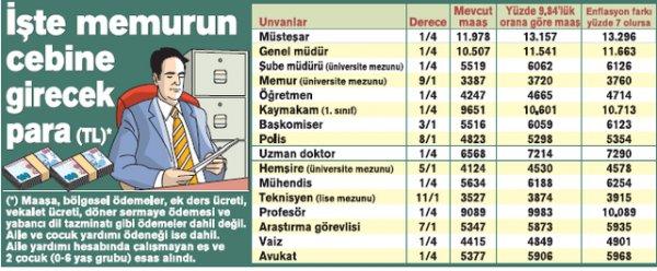 Memur ve emekli maaşlarına enflasyon farkı ve zam