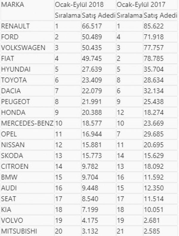 Otomotivde rekabet satış sıralamasını değiştirdi