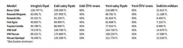 ÖTV indirimi sonrası sıfır otomobil fiyatları