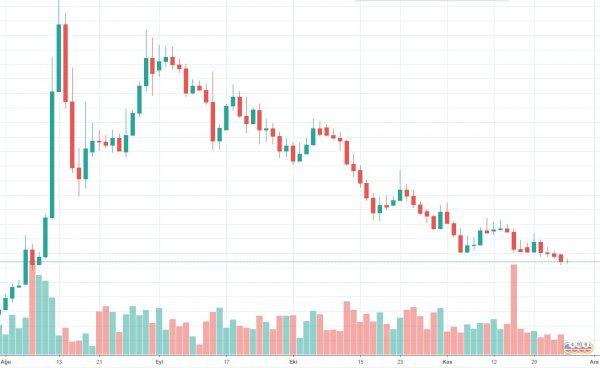 Türk lirası ağustostaki değer kayıplarını sıfırladı