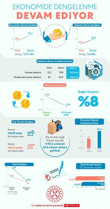 Bakan Albayrak: Kasımda iyi bir performans yakaladık