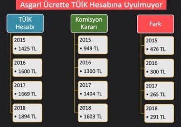 Asgari Ücret Tespit Komisyonu 3. kez toplandı