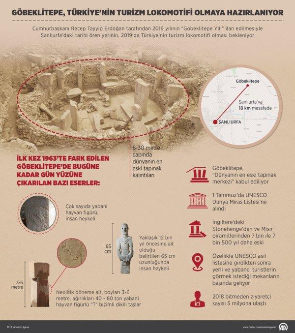 Göbeklitepe turizm lokomotifi olmaya hazırlanıyor