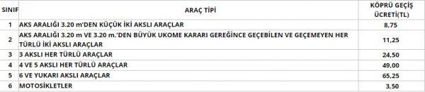 Köprü ve otoyollara zam yok