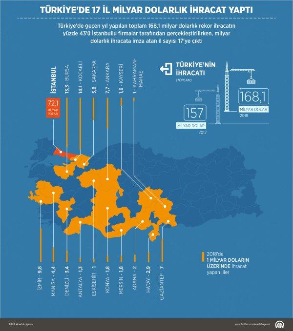 Türkiye'de 17 il milyar dolarlık ihracat yaptı