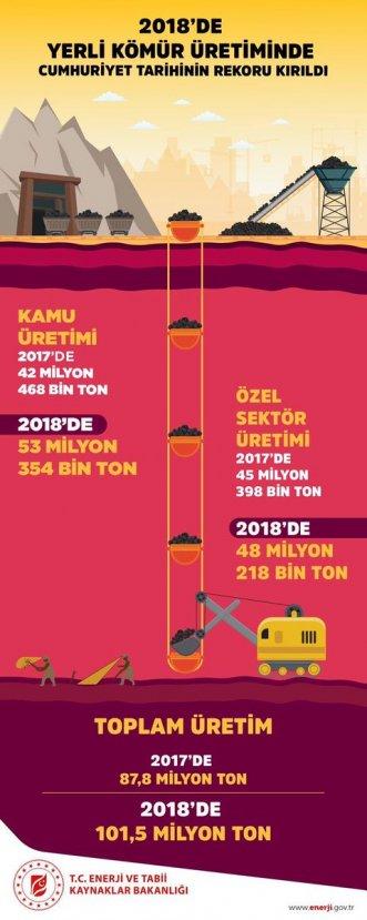 Albayrak: Yerli kömür üretim hedefi tutturuldu