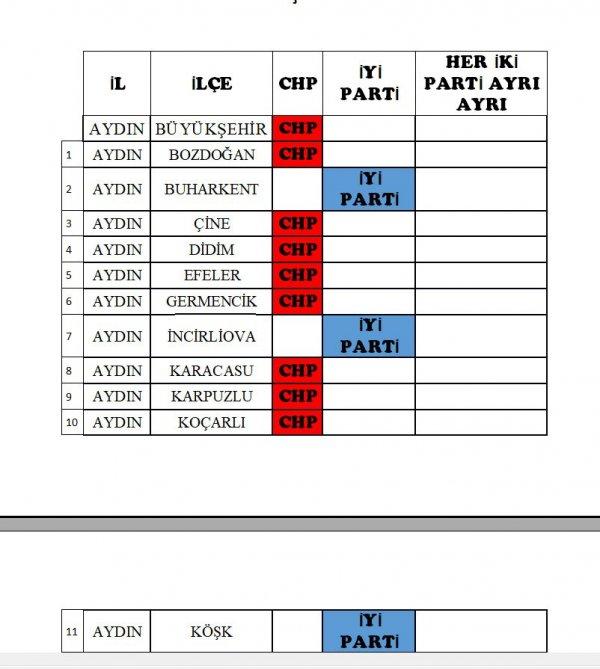 CHP-İYİ Parti’nin adaylar listesi açıklandı