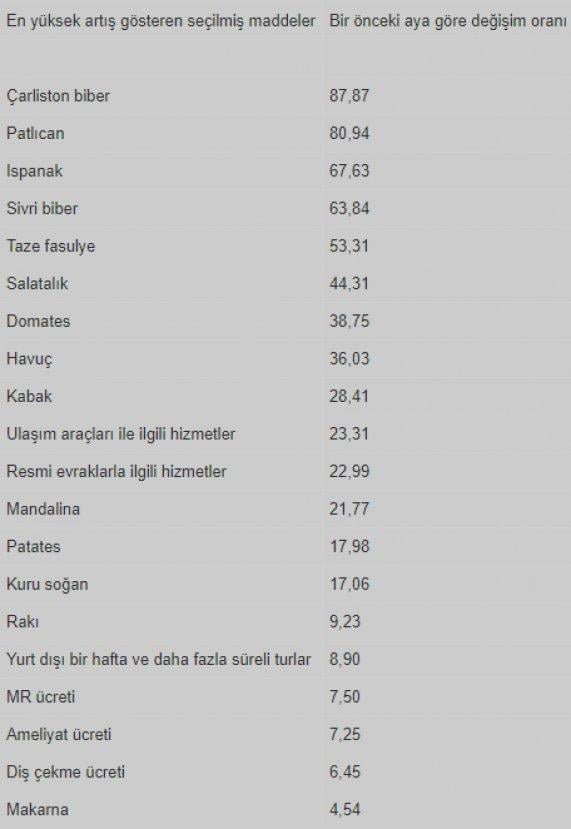 Enflasyona darbeyi sebze fiyatları vurdu