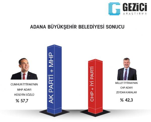 Gezici araştırmanın 31 Mart seçim anketi