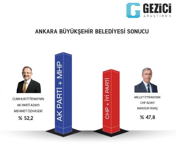 Gezici araştırmanın 31 Mart seçim anketi