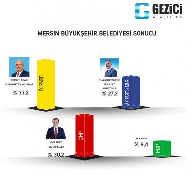 Gezici araştırmanın 31 Mart seçim anketi