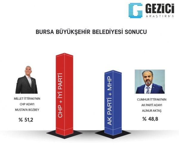 Gezici araştırmanın 31 Mart seçim anketi