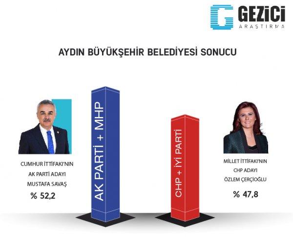 Gezici araştırmanın 31 Mart seçim anketi