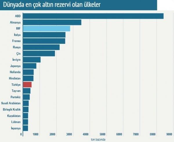 Dünyanın en çok altın rezervine sahip ülkeleri