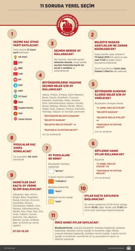 11 soruda yerel seçim