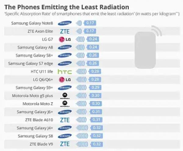 En çok radyasyon yayan telefonlar