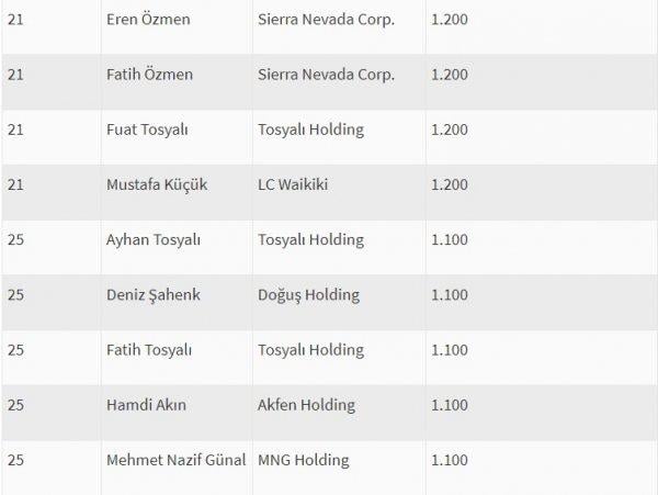 Türkiye'nin en zenginleri belli oldu