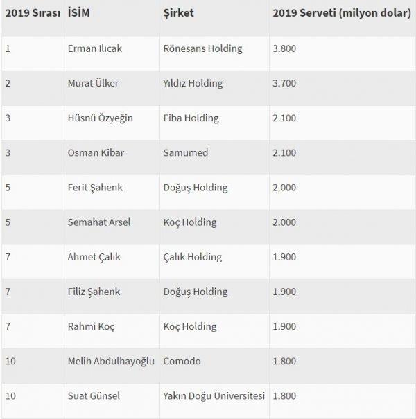Türkiye'nin en zenginleri belli oldu